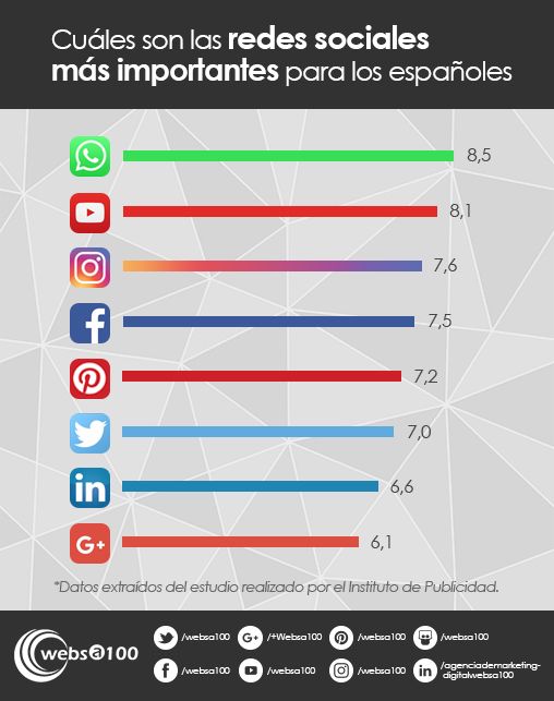 Las redes sociales más importantes para los españoles